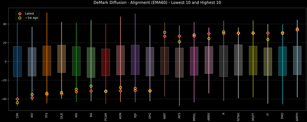 DeMark Diffusion™ - S&P 500 Top & Bottom 10 - 2026-10-14