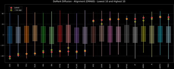 DeMark Diffusion™ - S&P 500 Top & Bottom 10 - 2026-10-15
