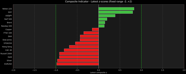 Composite Indicator - Z-score Snapshot (10-15-2026)