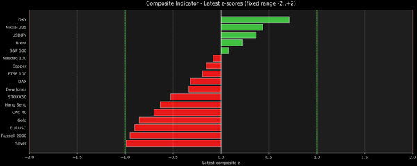 Composite Indicator - Z-score Snapshot (10-18-2026)