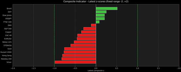 Composite Indicator - Z-score Snapshot (10-25-2026)