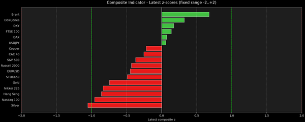 Composite Indicator - Z-score Snapshot (10-28-2026)