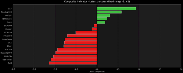 Composite Indicator - Z-score Snapshot (10-05-2026)