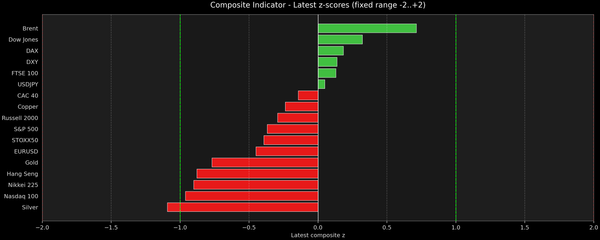 Composite Indicator - Z-score Snapshot (10-29-2026)