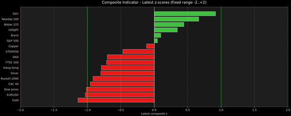 Composite Indicator - Z-score Snapshot (10-06-2026)