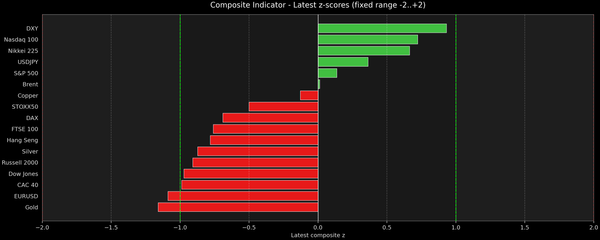 Composite Indicator - Z-score Snapshot (10-07-2026)