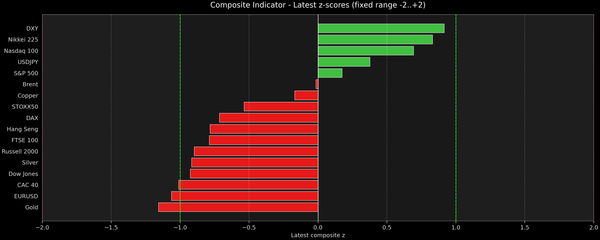 Composite Indicator - Z-score Snapshot (10-08-2026)