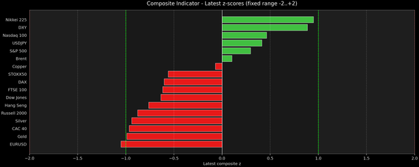 Composite Indicator - Z-score Snapshot (10-13-2026)