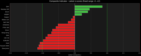 Composite Indicator - Z-score Snapshot (10-01-2026)