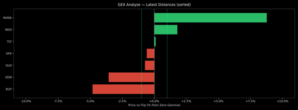 Price / Gamma Flip — 2026-10-01