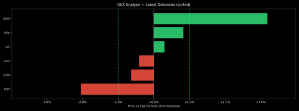 Price / Gamma Flip — 2026-10-05