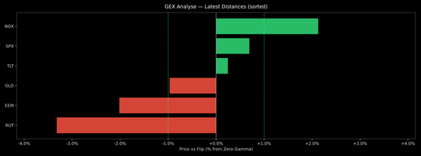 Price / Gamma Flip — 2026-10-07