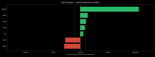 Price / Gamma Flip — 2026-10-09