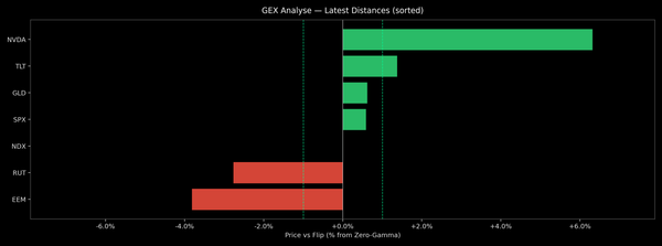 Price / Gamma Flip — 2026-10-13