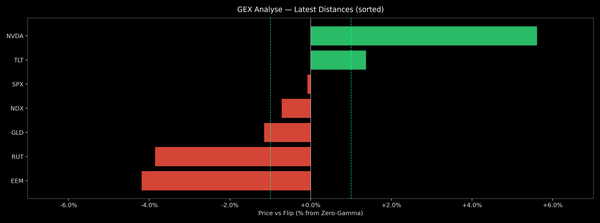 Price / Gamma Flip — 2026-10-14