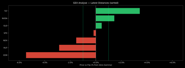 Price / Gamma Flip — 2026-10-15