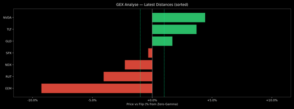 Price / Gamma Flip — 2026-10-16