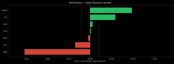 Price / Gamma Flip — 2026-10-21