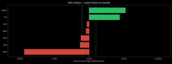Price / Gamma Flip — 2026-10-26