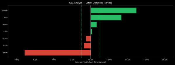 Price / Gamma Flip — 2026-10-28