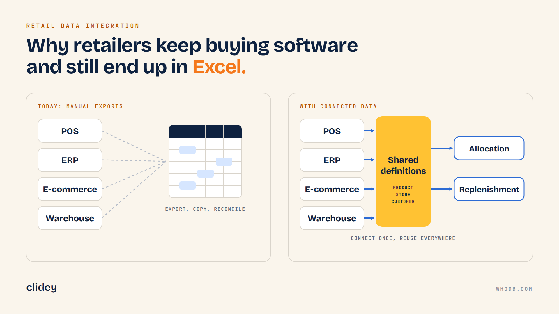Diagram comparing manual retail data integration through Excel with a federated data layer