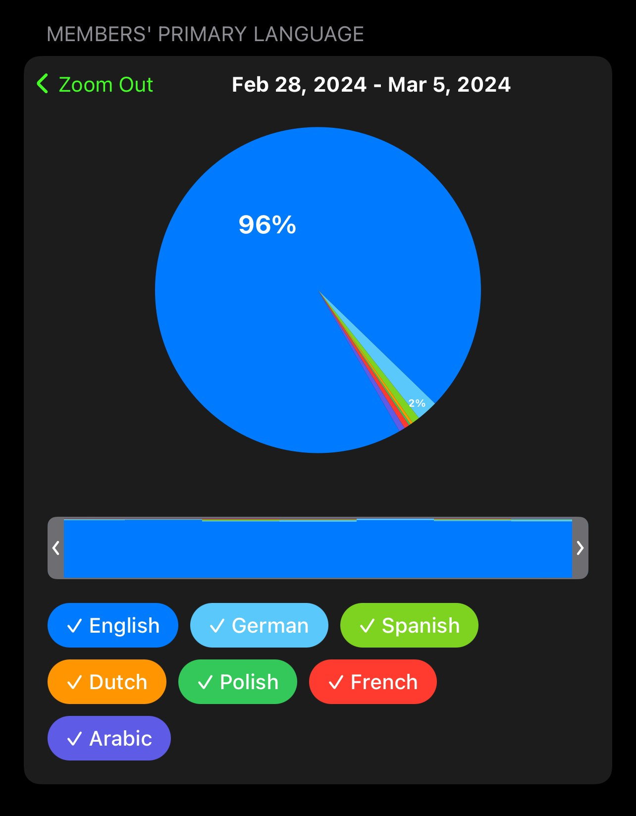 Screenshot from the Telegram Community 'PushBuds' showing great progress and results for online cannabis vendors.