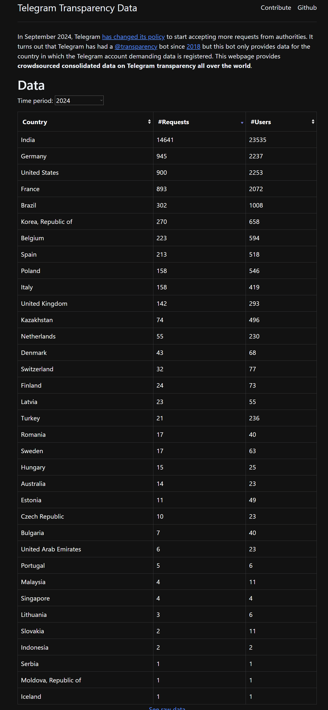 Telegram Transparency Data, 2024.  Country, Number of Requests, Users Affected