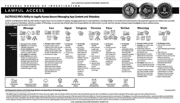 FBI's Ability to Legally Access Secure Messaging App Content and Metadata