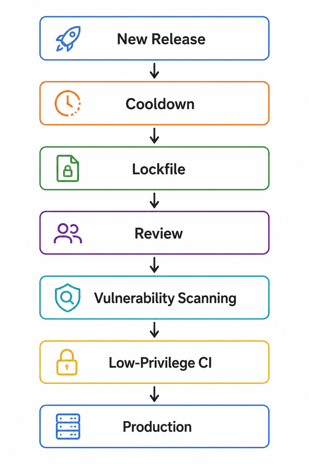 Defense-in-depth software supply chain workflow showing New Release, Cooldown, Lockfile, Review, Vulnerability Scanning, Low-Privilege CI, and Production connected by arrows.