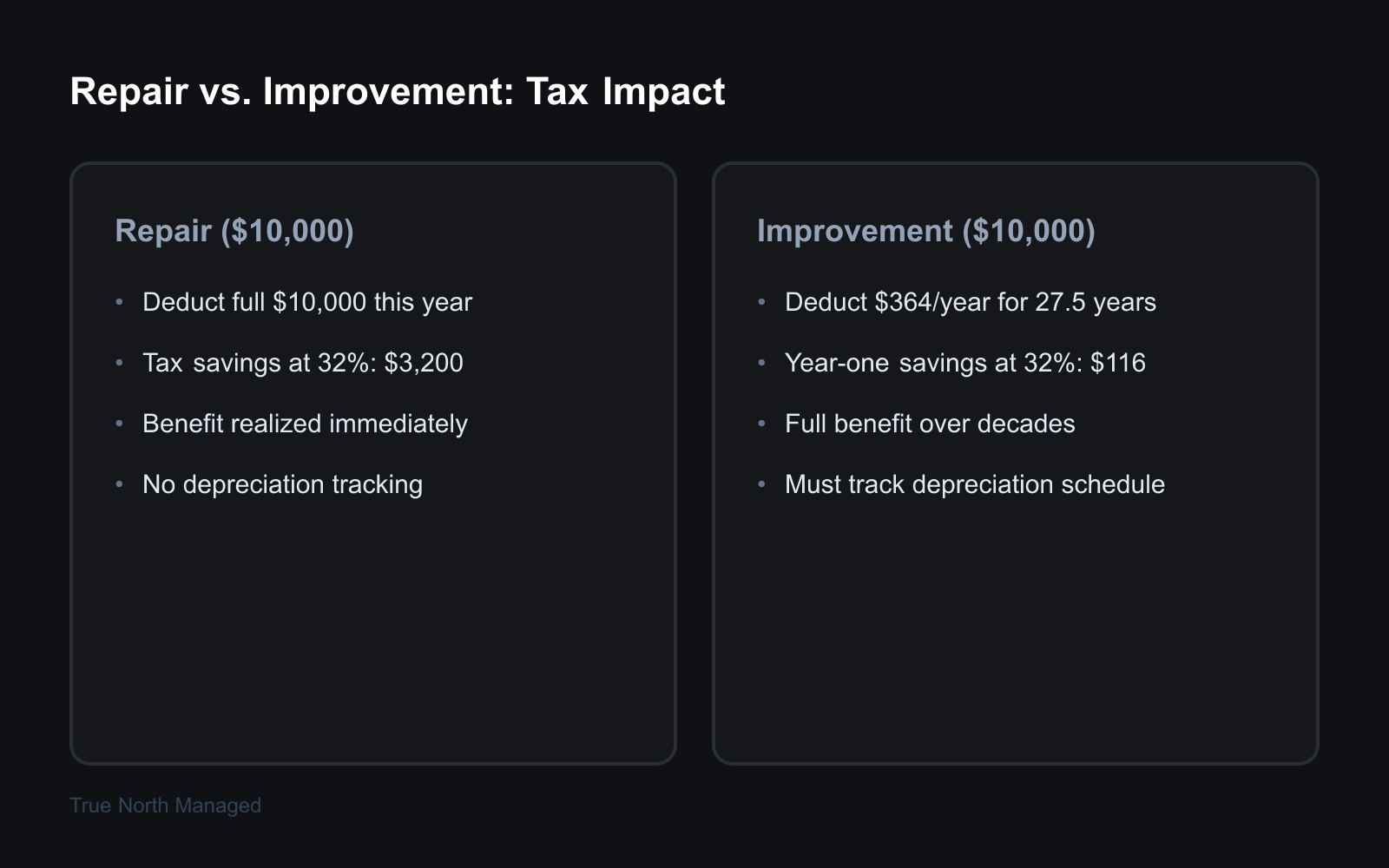 Comparison of repair vs improvement tax impact: $10,000 repair saves $3,200 this year vs $364/year as an improvement