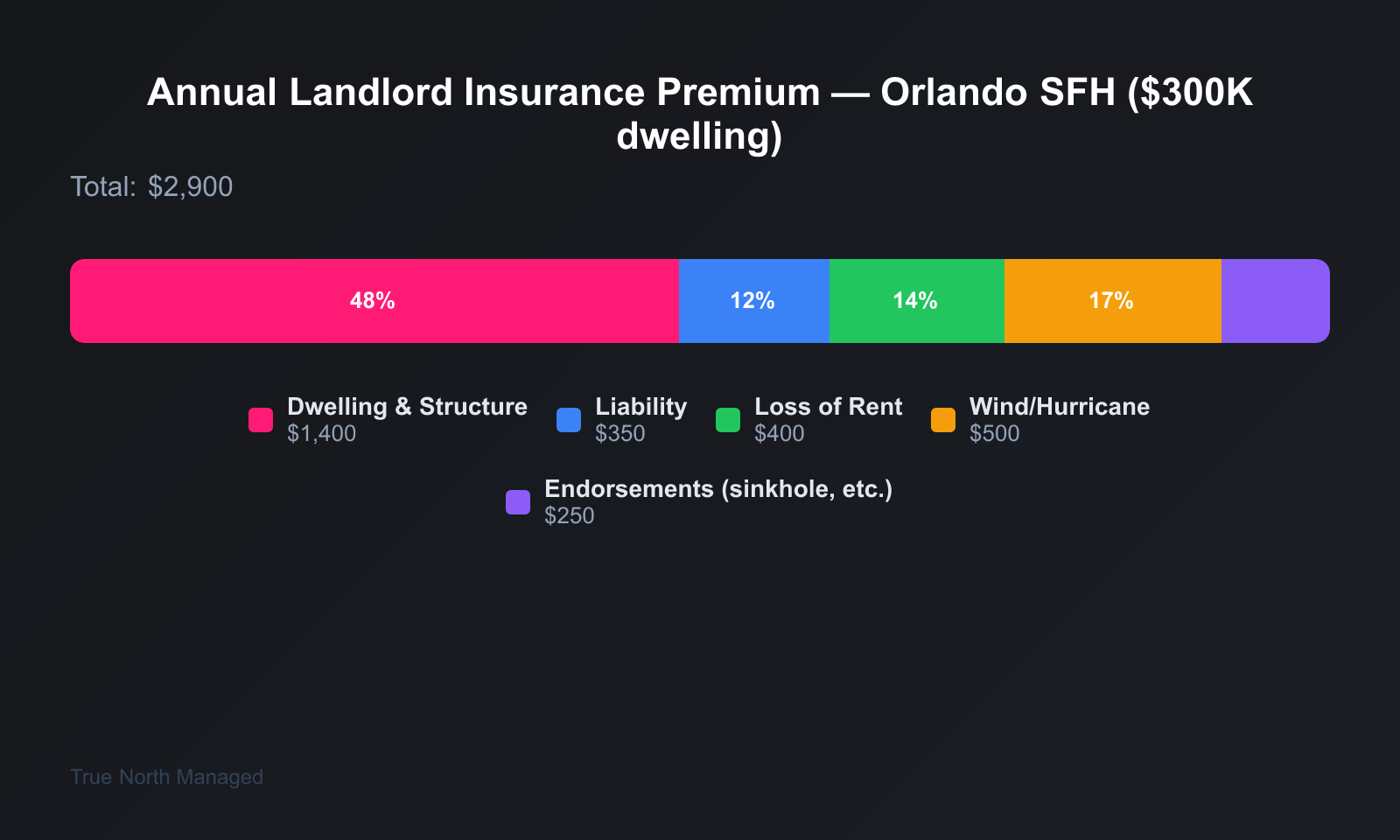 Annual landlord insurance cost breakdown for a typical Orlando single-family home