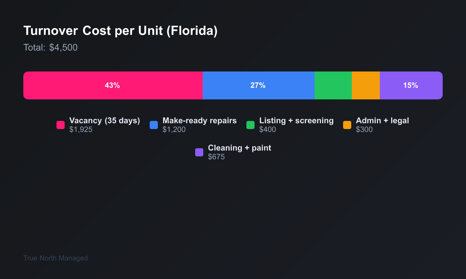 Cost breakdown of tenant turnover for Florida rental property