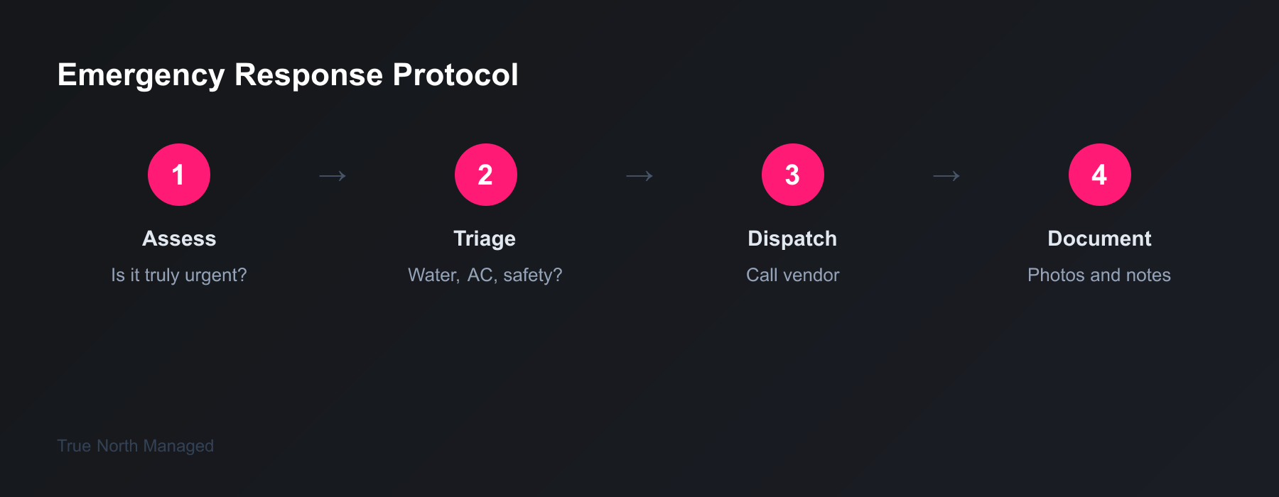 Emergency maintenance protocol steps for Florida rental properties