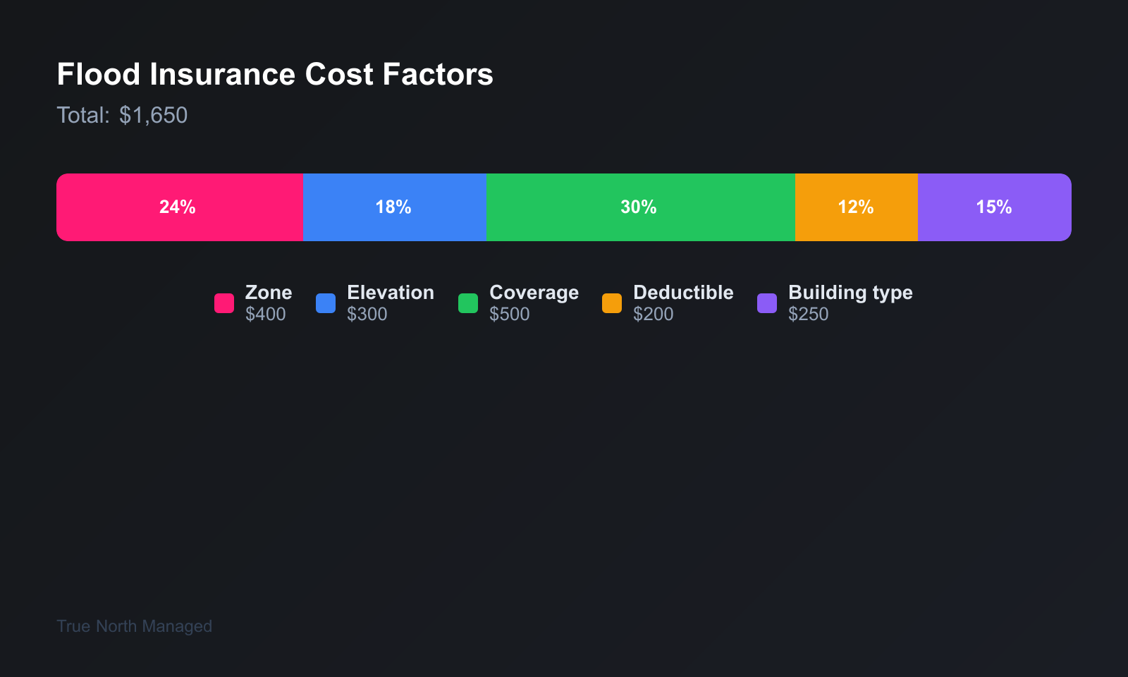 Flood insurance cost factors for Florida rentals