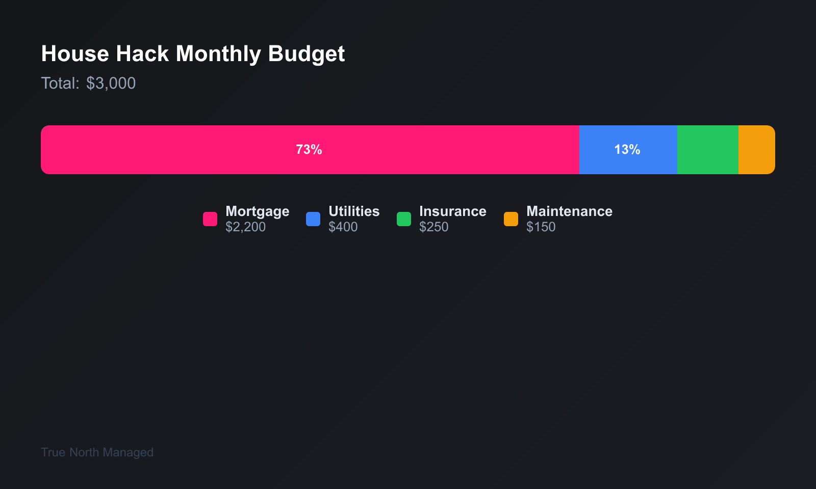 Monthly budget breakdown for a Florida house hack duplex