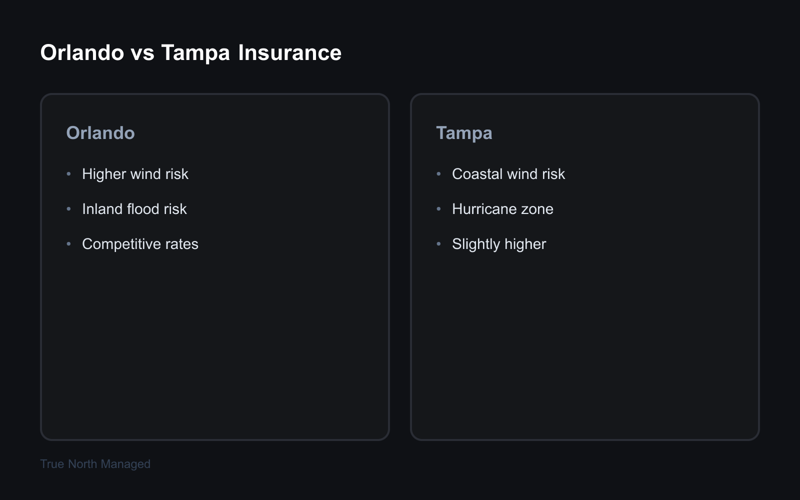 Orlando vs Tampa landlord insurance cost comparison