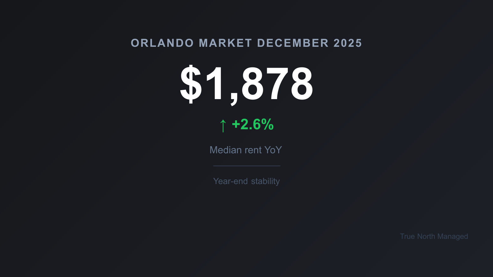 Orlando rental market December 2025 snapshot
