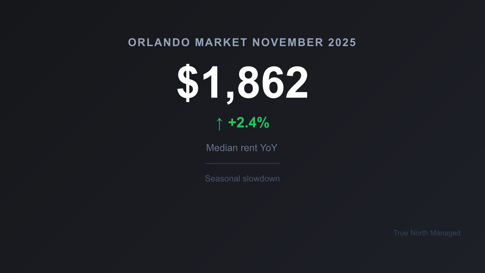 Orlando rental market November 2025