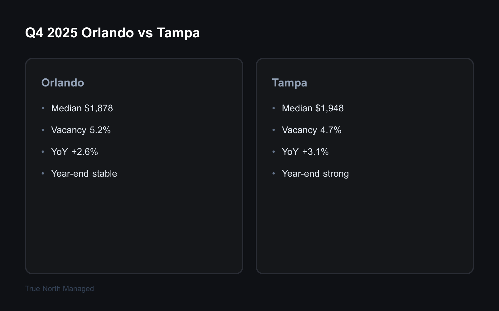 Q4 2025 Orlando vs Tampa rental market comparison