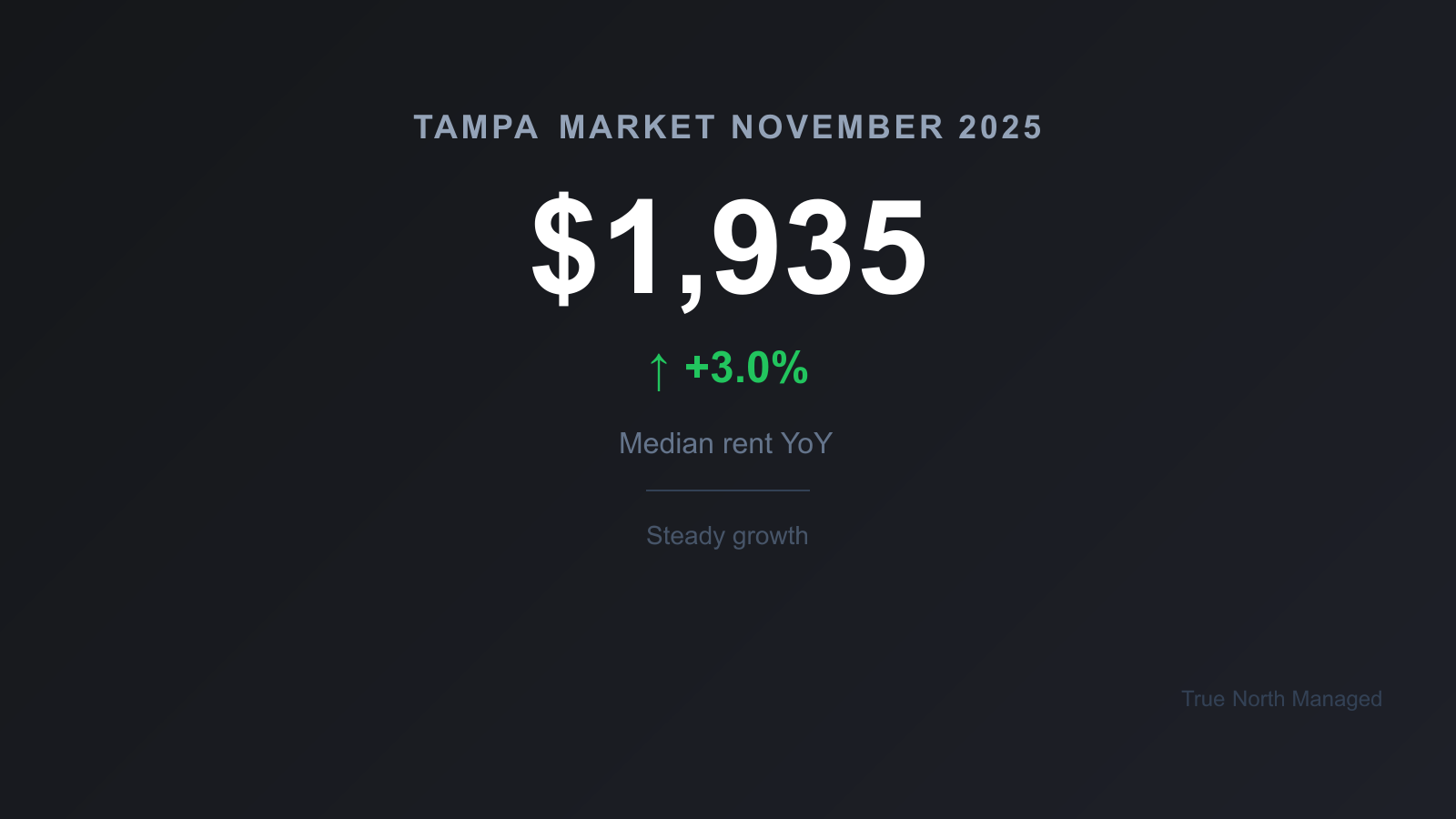 Tampa rental market November 2025