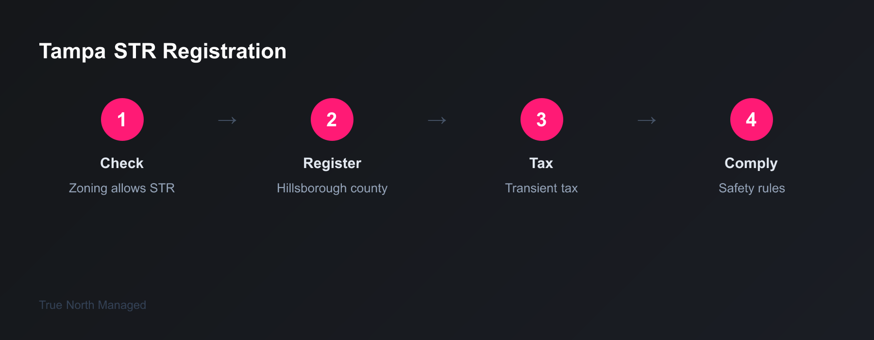 Tampa short-term rental licensing process