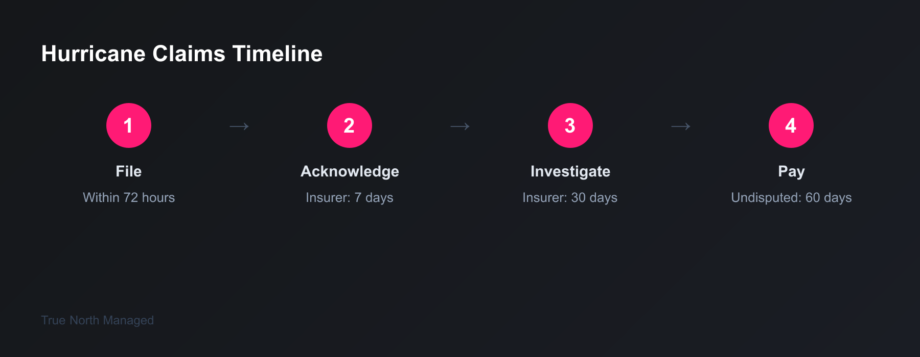 Florida hurricane insurance claim timeline: file within 72 hours, insurer must acknowledge in 7 days, investigate in 30, pay in 60