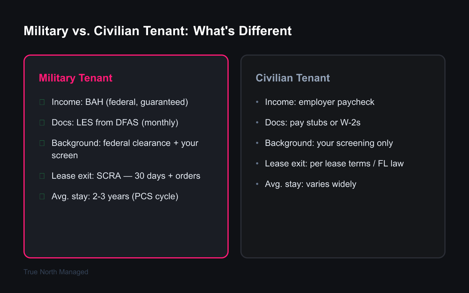Comparison table showing differences between military and civilian tenants