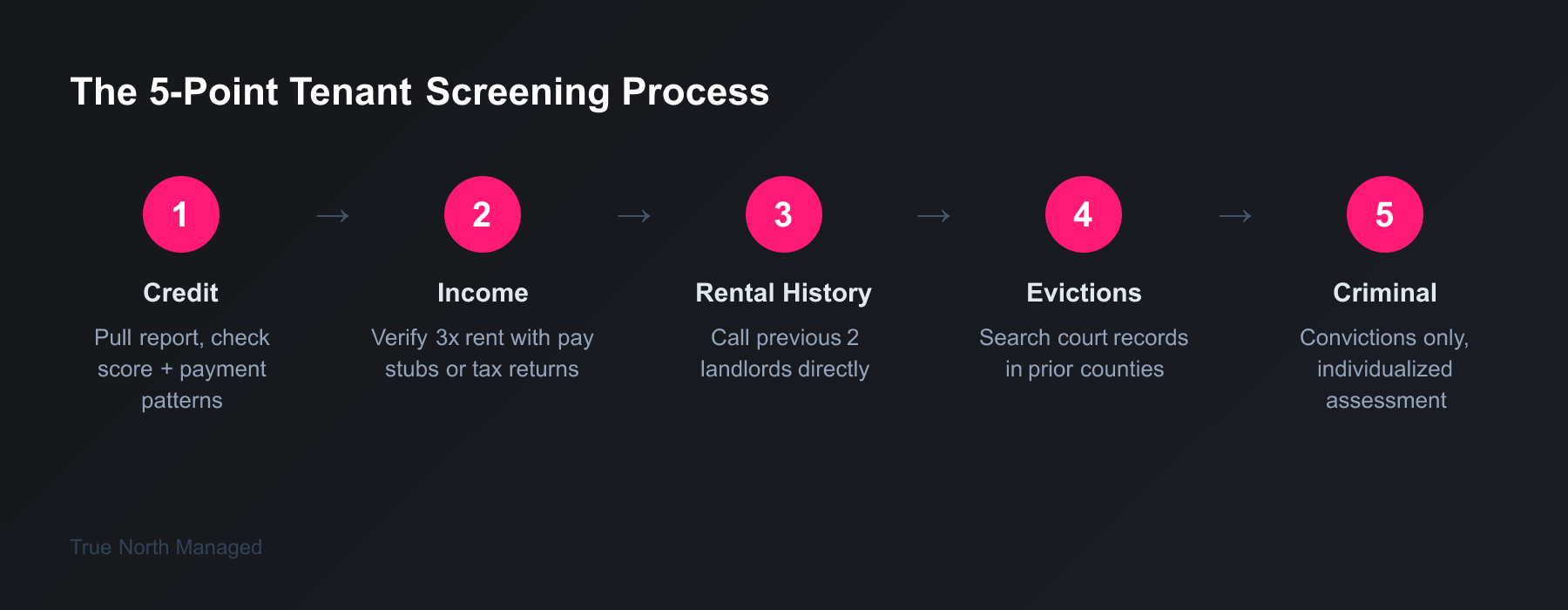 Five-step Florida tenant screening process diagram