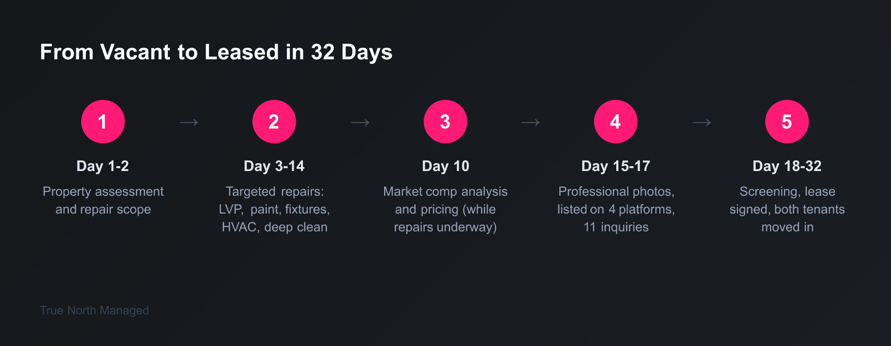 Five-step process from vacant duplex to leased in 32 days