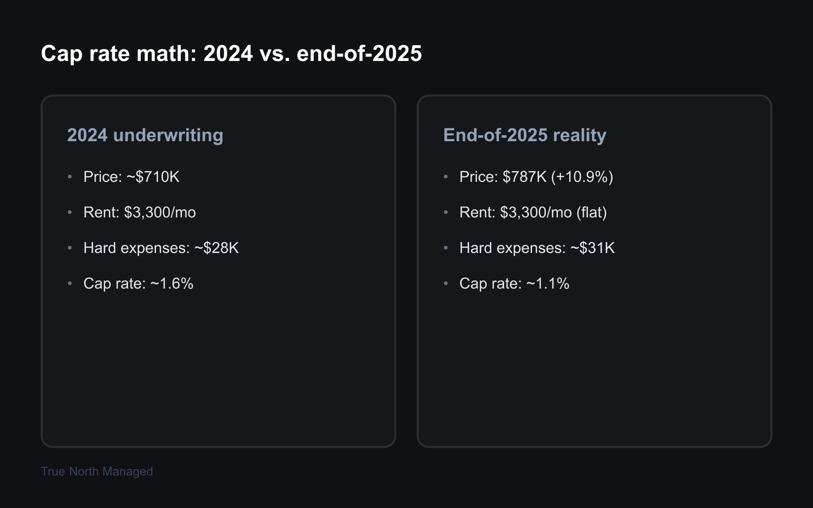 Comparison of 2024 underwriting versus end-of-2025 reality for a typical Baldwin Park single-family rental, showing prices rising 11 percent while rents stayed flat and the yield math tightening on the conventional NOI cap rate