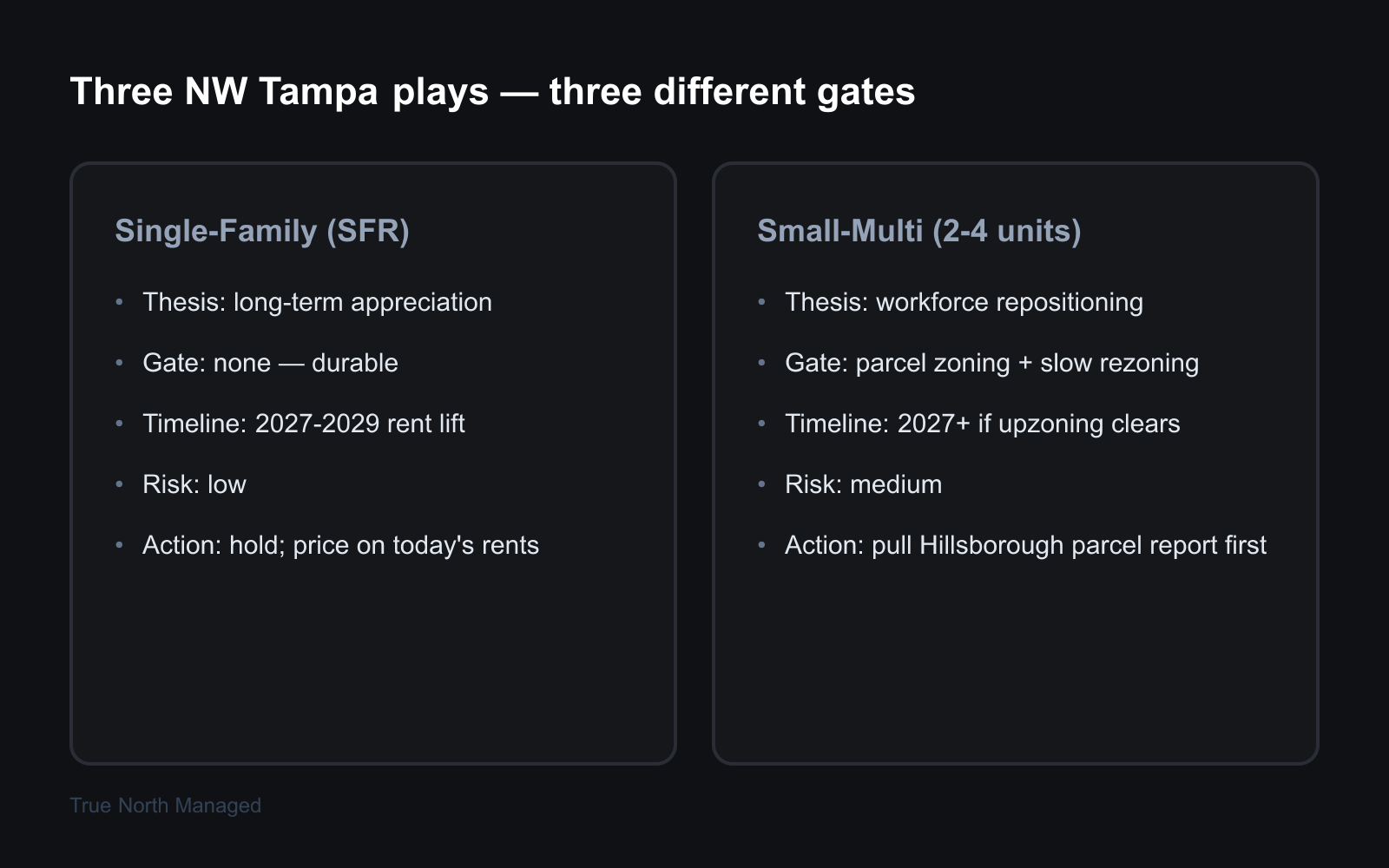 Comparison of the three NW Tampa asset-class plays after the Rays stadium deal