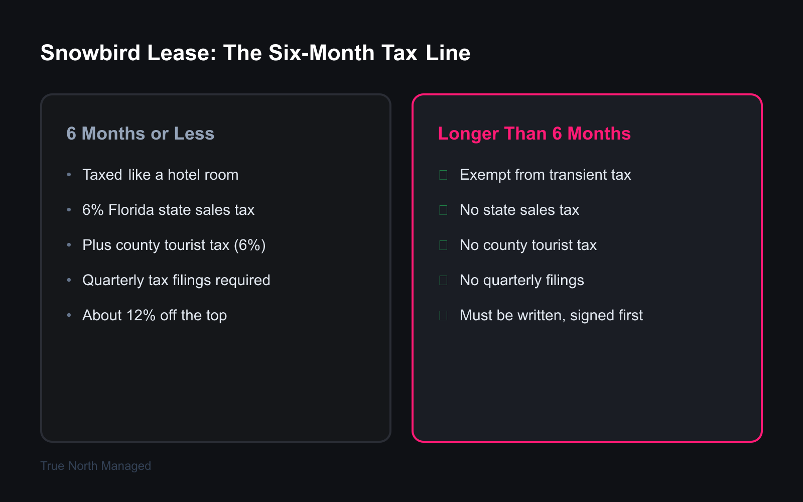 Florida snowbird lease tax comparison at the six-month line