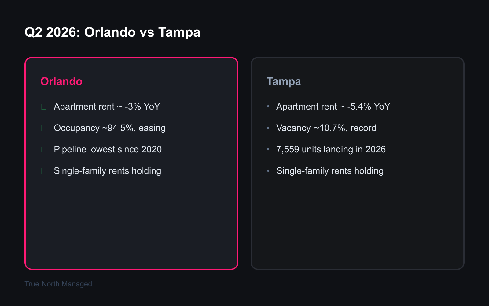 Q2 2026 snapshot comparing Orlando and Tampa apartment rent, vacancy, and supply
