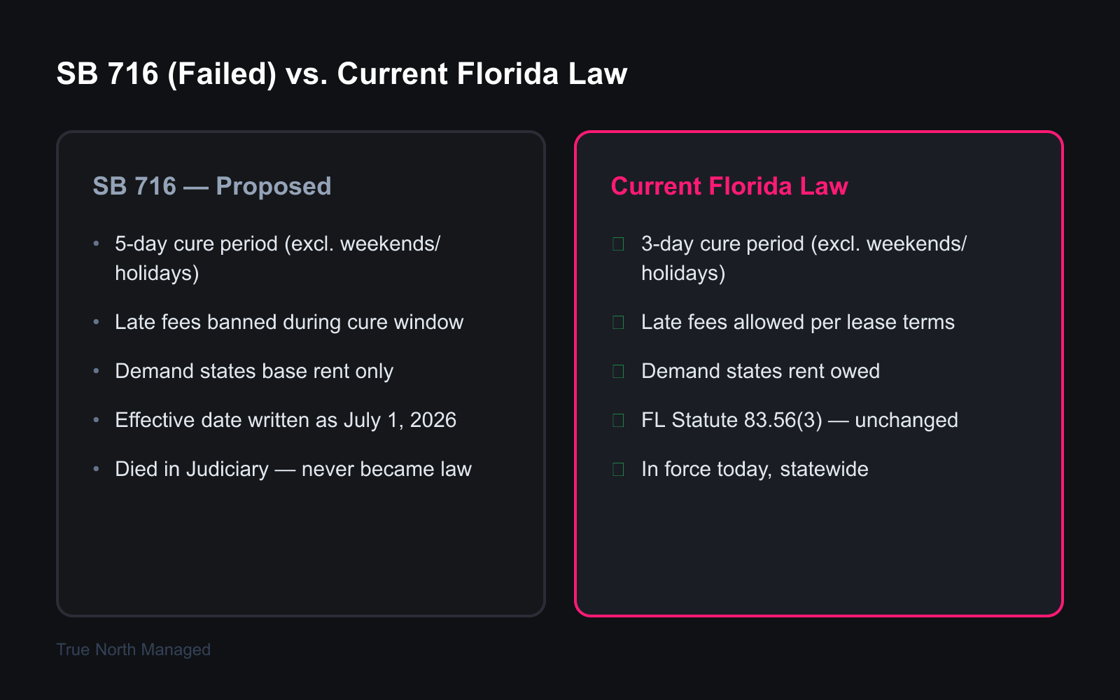 SB 716 proposed eviction notice changes versus current Florida law